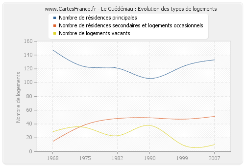 Le Guédéniau : Evolution des types de logements